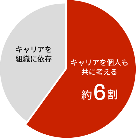 キャリア自律への関心の高まり